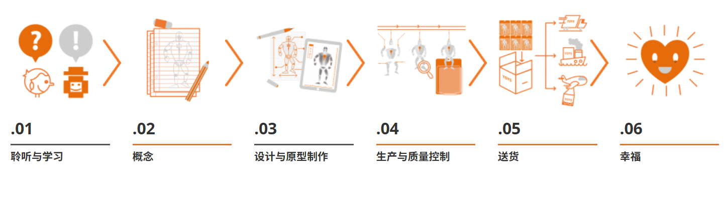 玩具制作流程步骤概览 玩具制作流程步骤概览